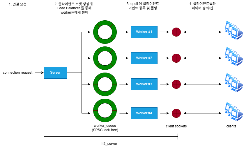 Structure of http/2 server