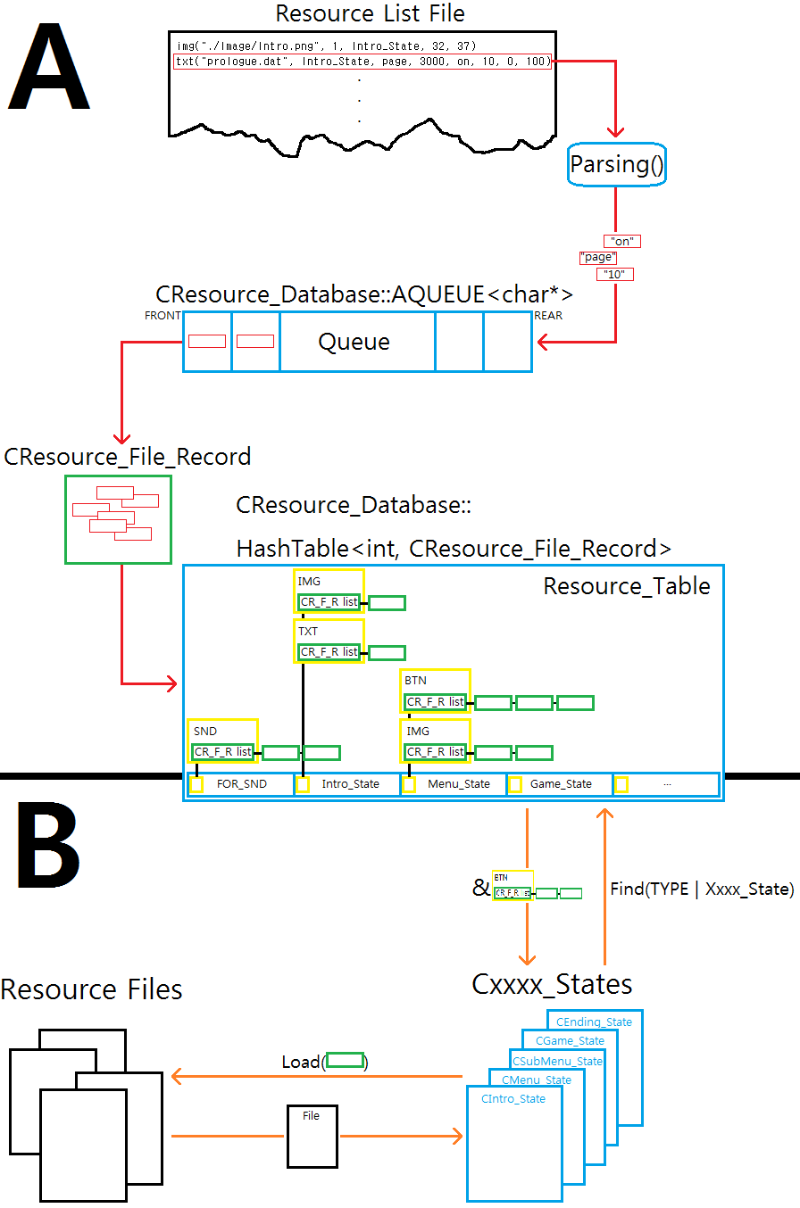 리소스 관리 및 사용 흐름도