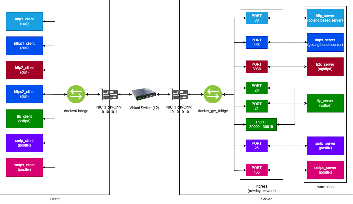 A container-based testing environment